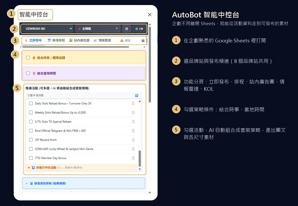 AutoBot 智能中控台實際介面,標示 Google Sheets 入口、品牌頻道、功能切換、條件及活動選擇